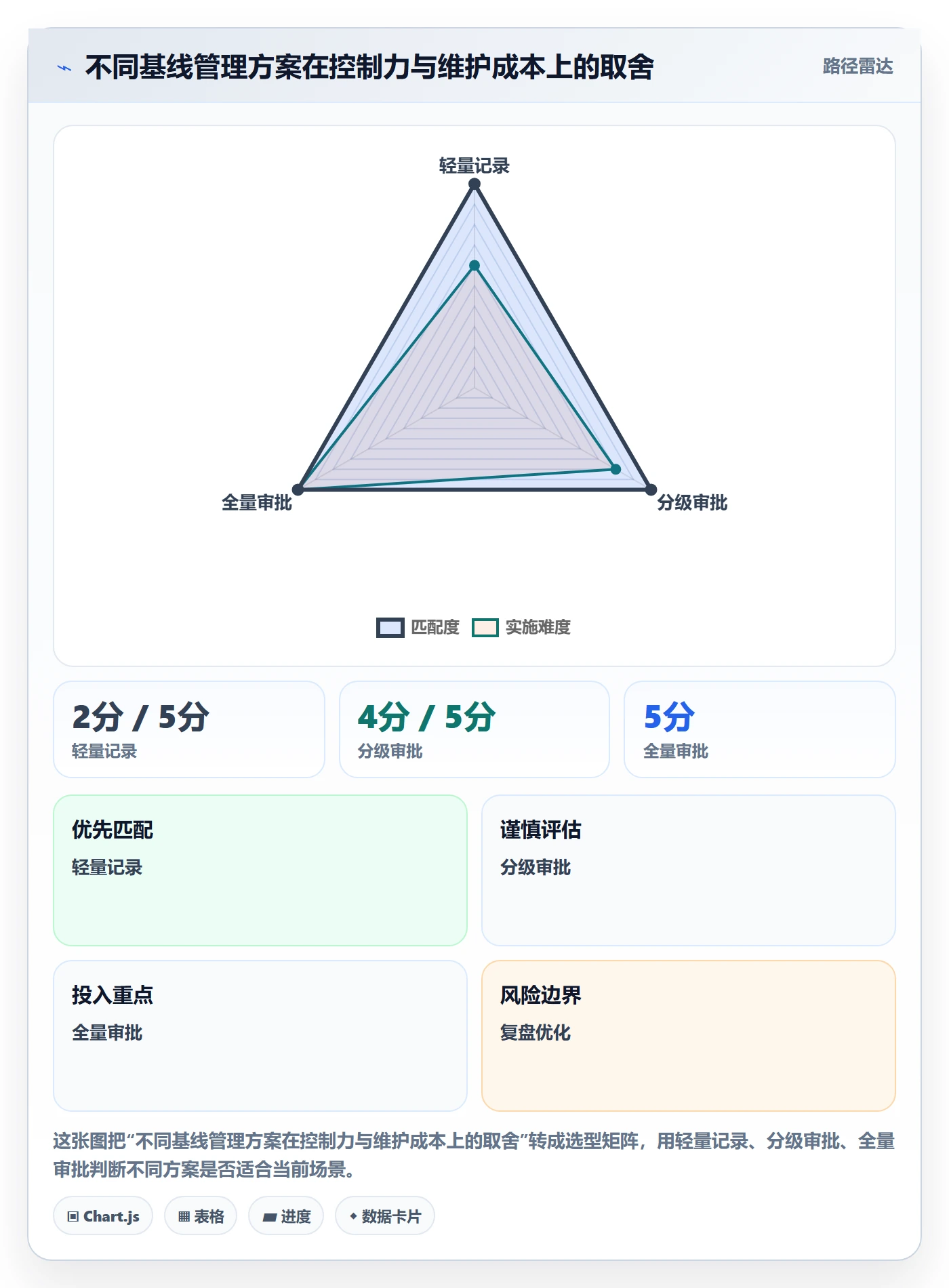 基线对比管理方法大全:研发团队甘特图风险控制落地清单