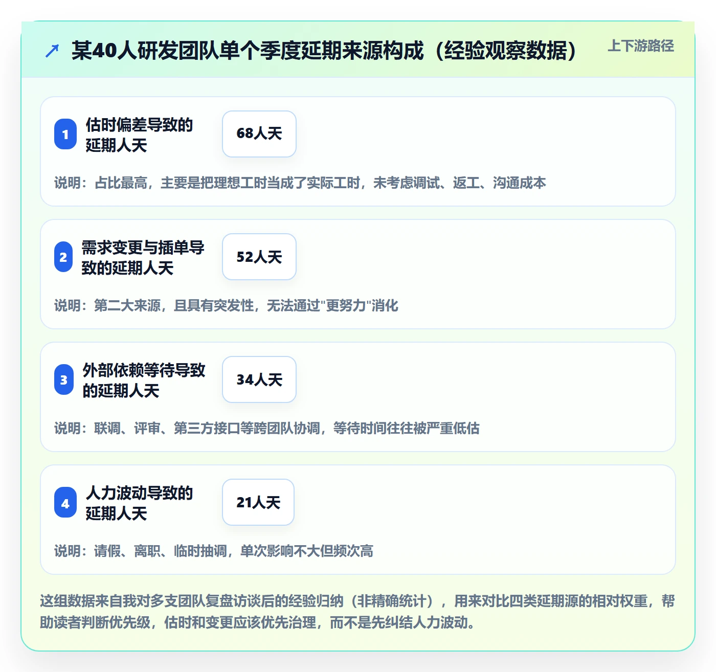 计划进度最佳实践:研发团队进度管理风险控制,常见问题
