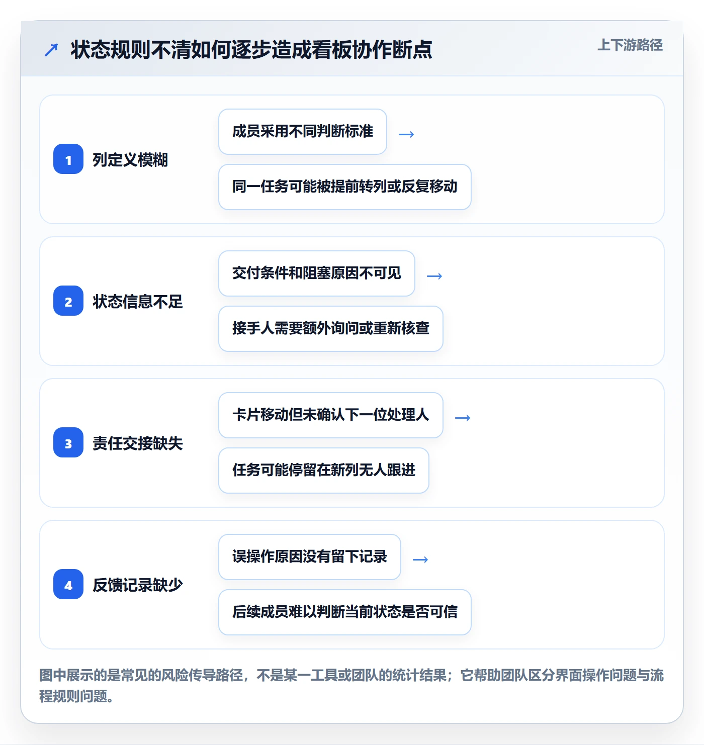 看板如何做好拖拽?项目成员实操方法与操作步骤