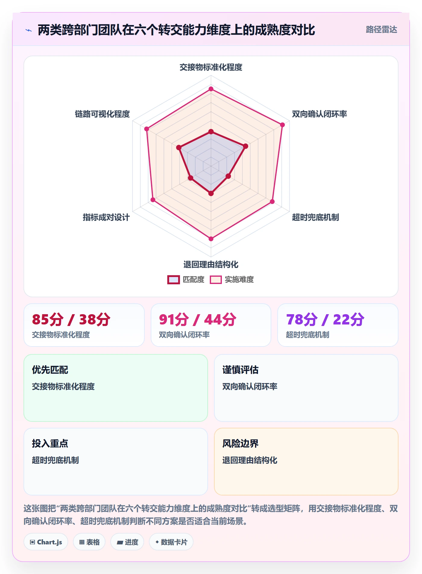 转交流程与规范：跨部门团队任务分派协同管理关键指标