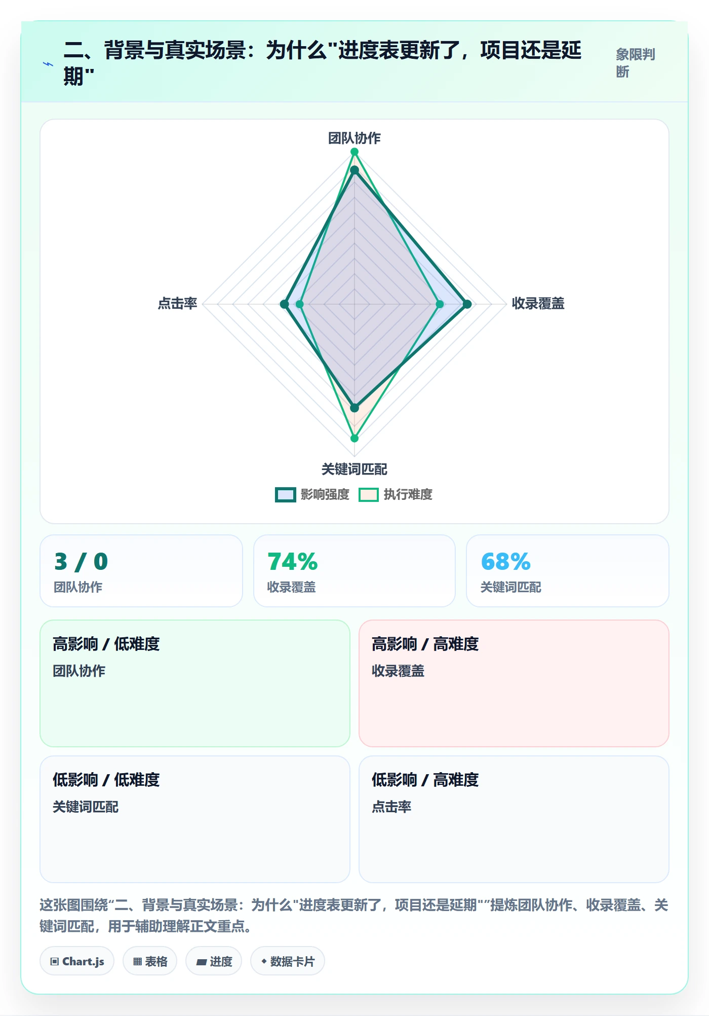 二、背景与真实场景:为什么"进度表更新了,项目还是延期"