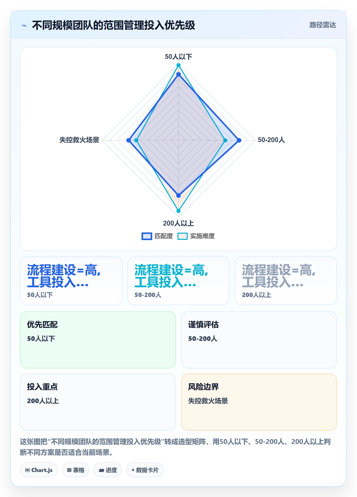 交付范围最佳实践：企业管理者项目范围数据分析，常见问题