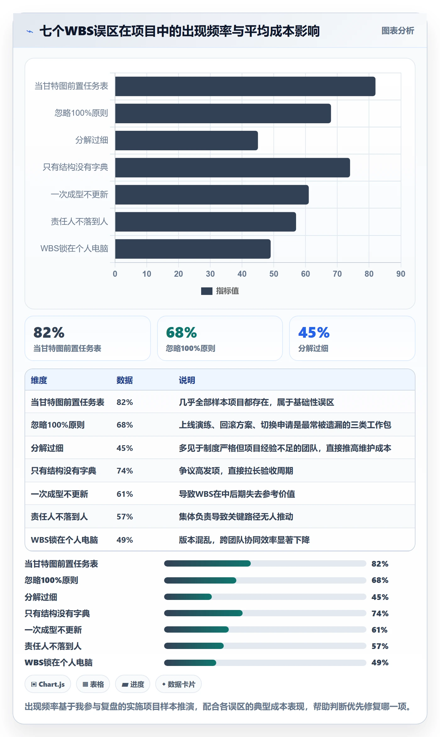 WBS管理指南:实施团队如何做好项目范围,最佳实践全流程