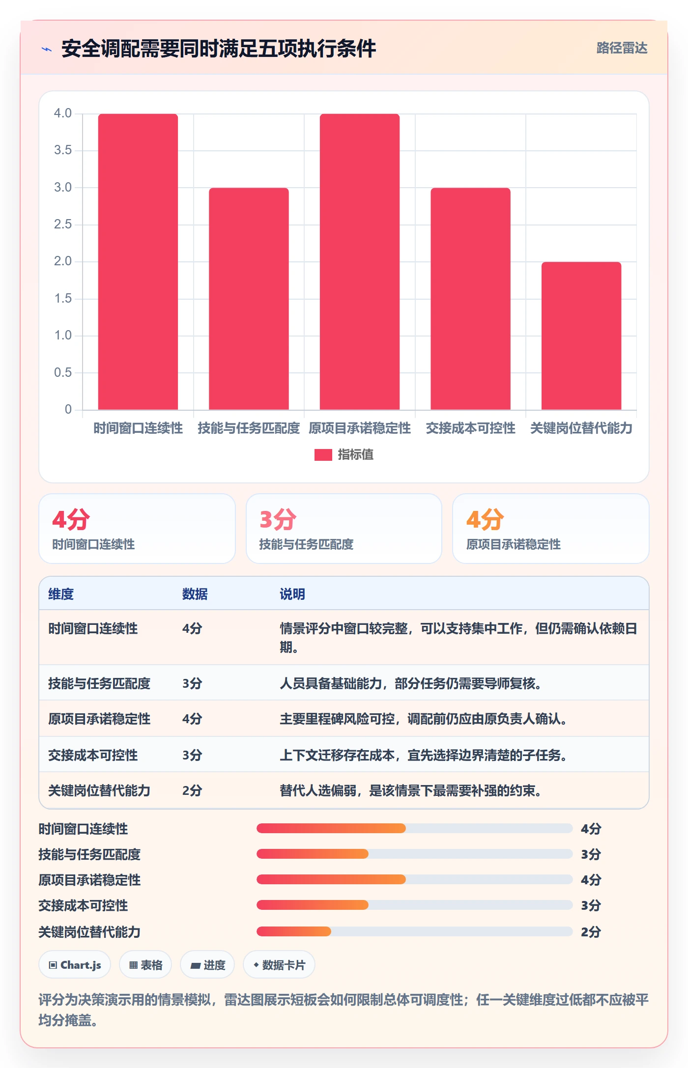 空闲资源落地方案：管理层开展资源负载的风险控制案例解析
