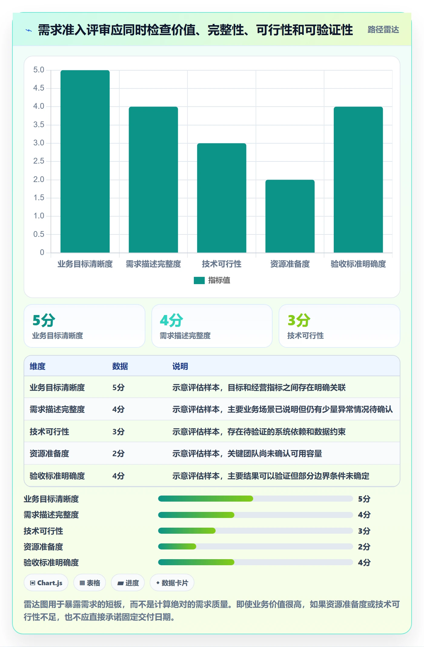 需求收集最佳实践:管理层需求管理风险控制,常见问题