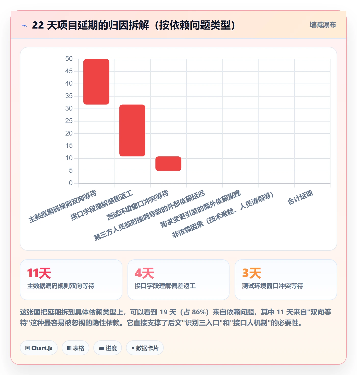 依赖关系落地方案:实施团队开展任务依赖的入门指南案例解析