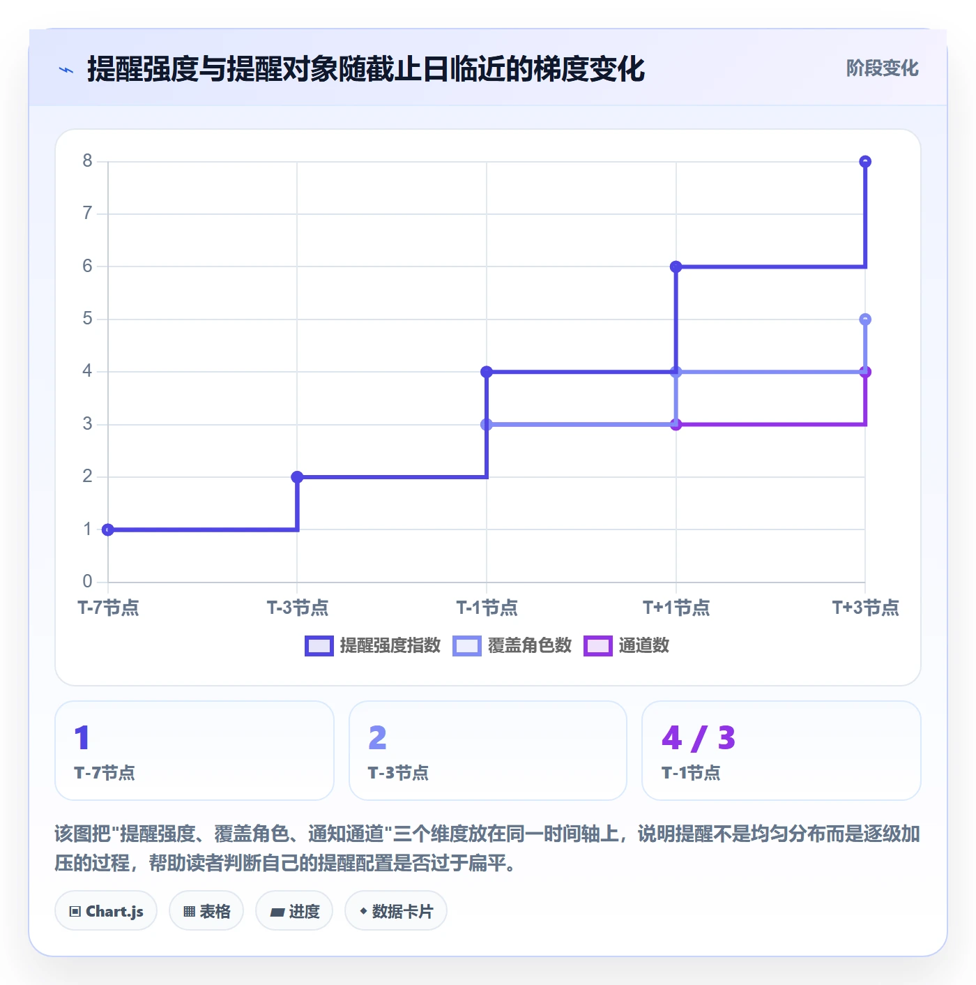 到期提醒管理指南：PMO如何做好任务提醒，数据分析全流程