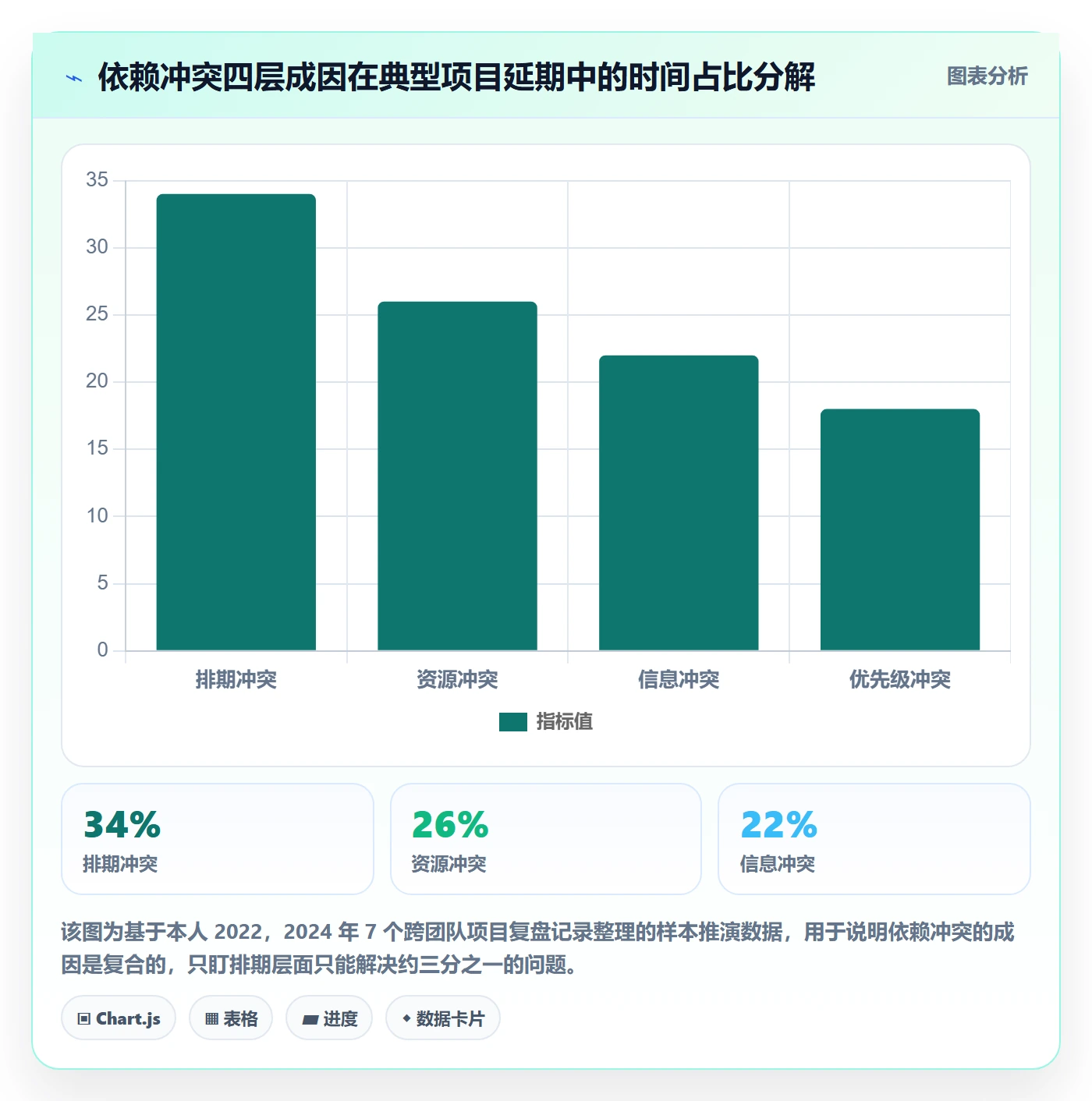 依赖冲突最佳实践：产品经理任务依赖流程优化，常见问题
