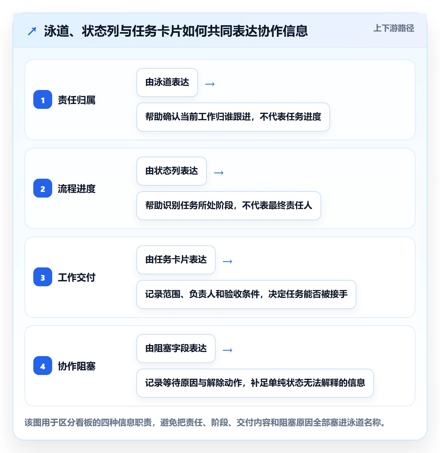 泳道流程与规范:项目成员看板协同管理关键指标