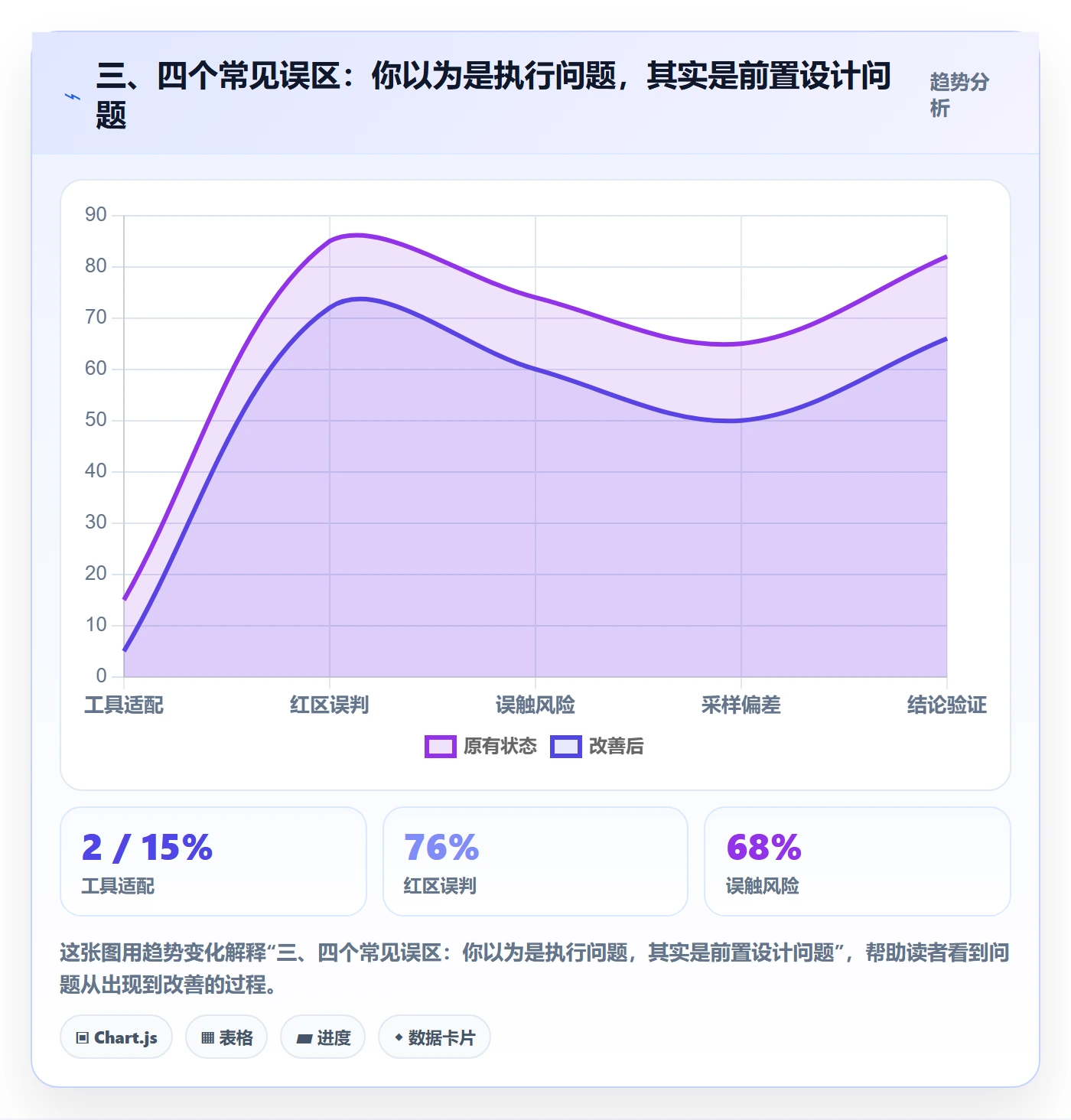 三、四个常见误区：你以为是执行问题，其实是前置设计问题