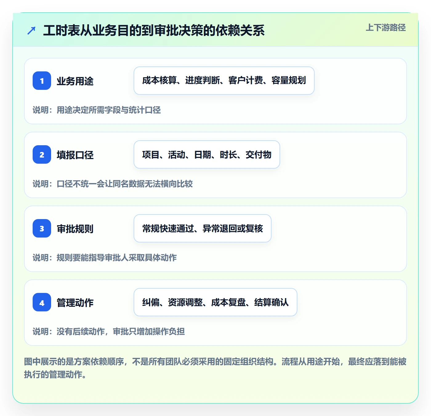 审批落地方案：实施团队开展工时表的入门指南案例解析