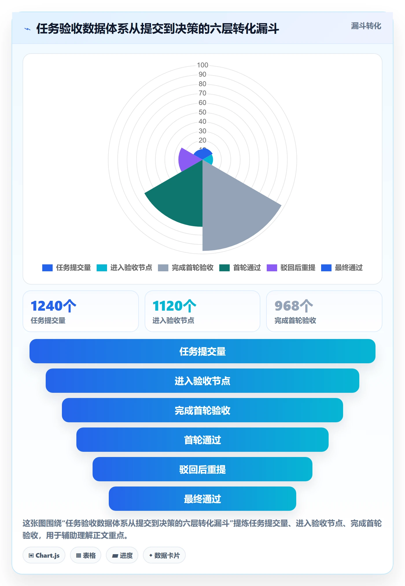 提交怎么做？项目成员数据分析：任务验收从0到1