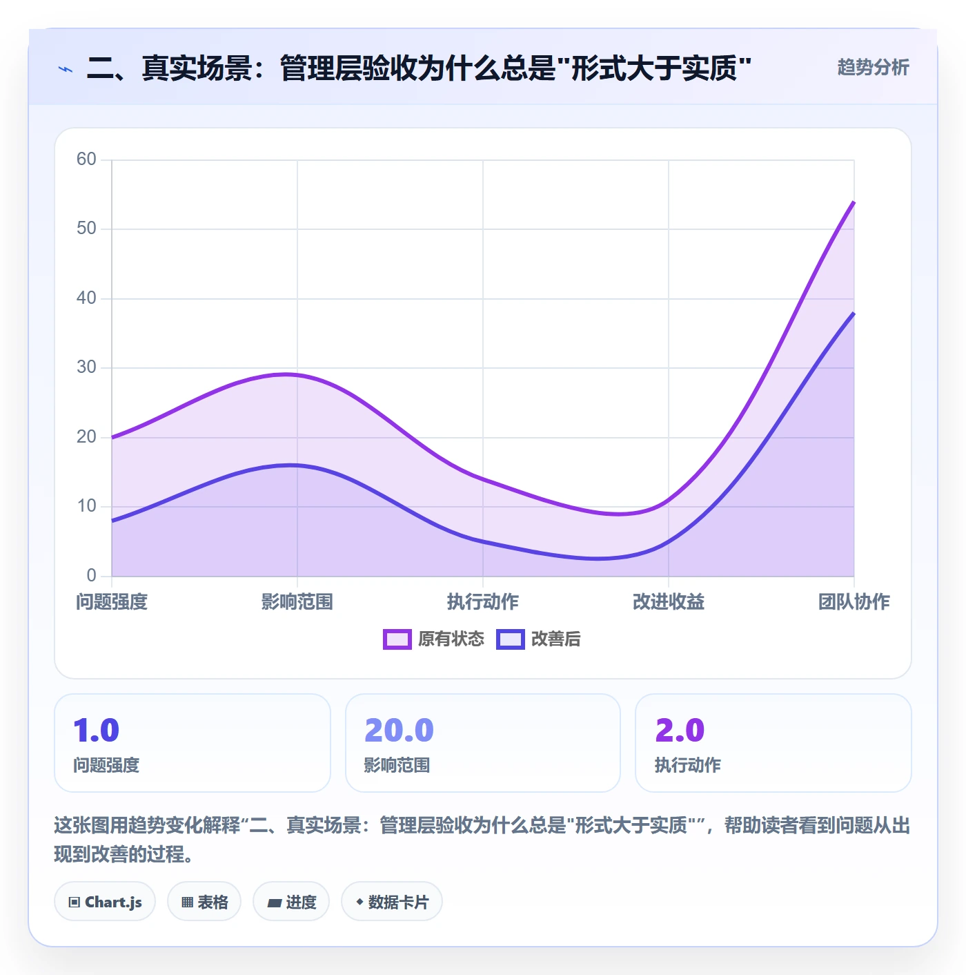 二、真实场景:管理层验收为什么总是"形式大于实质"