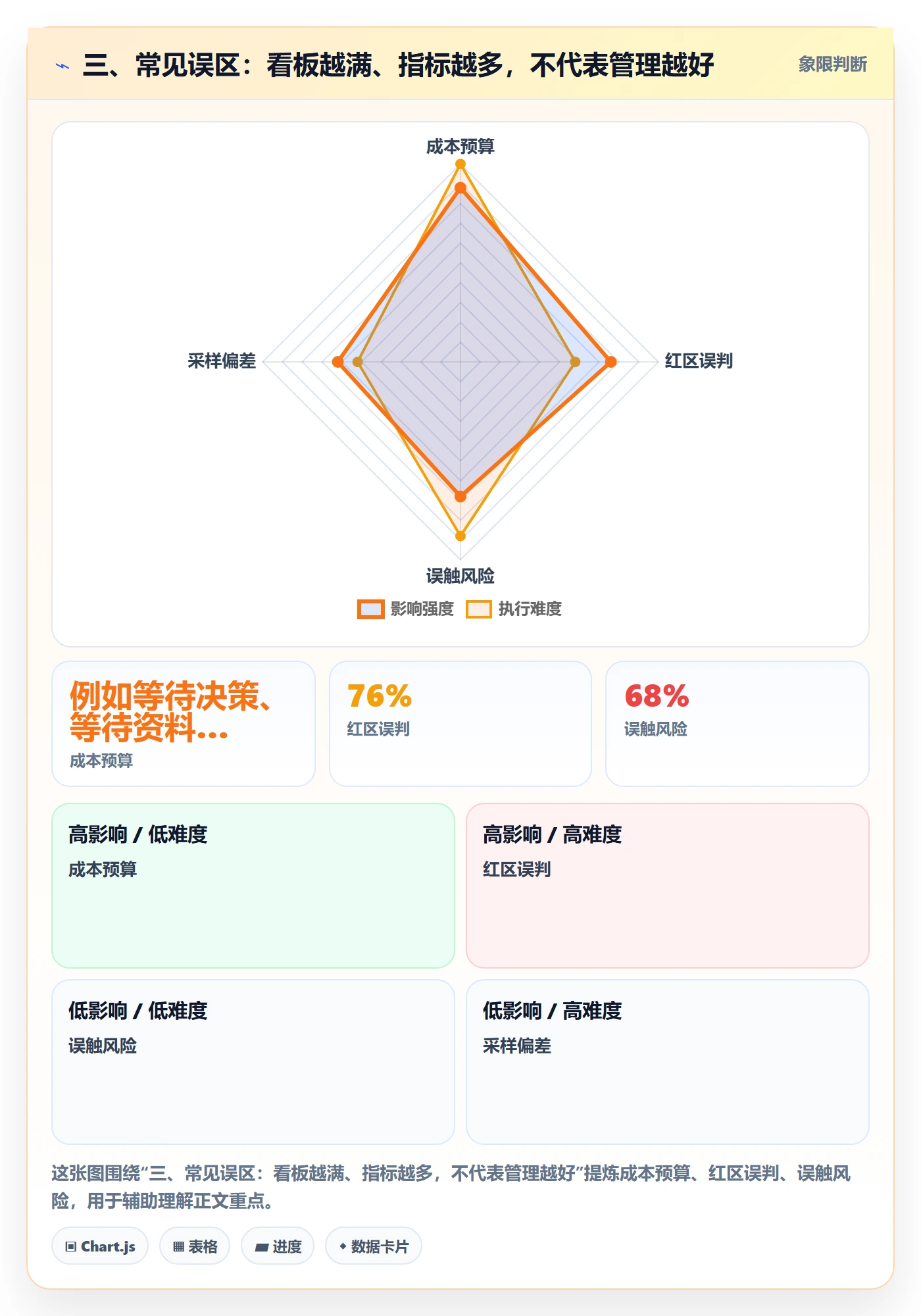 三、常见误区：看板越满、指标越多，不代表管理越好