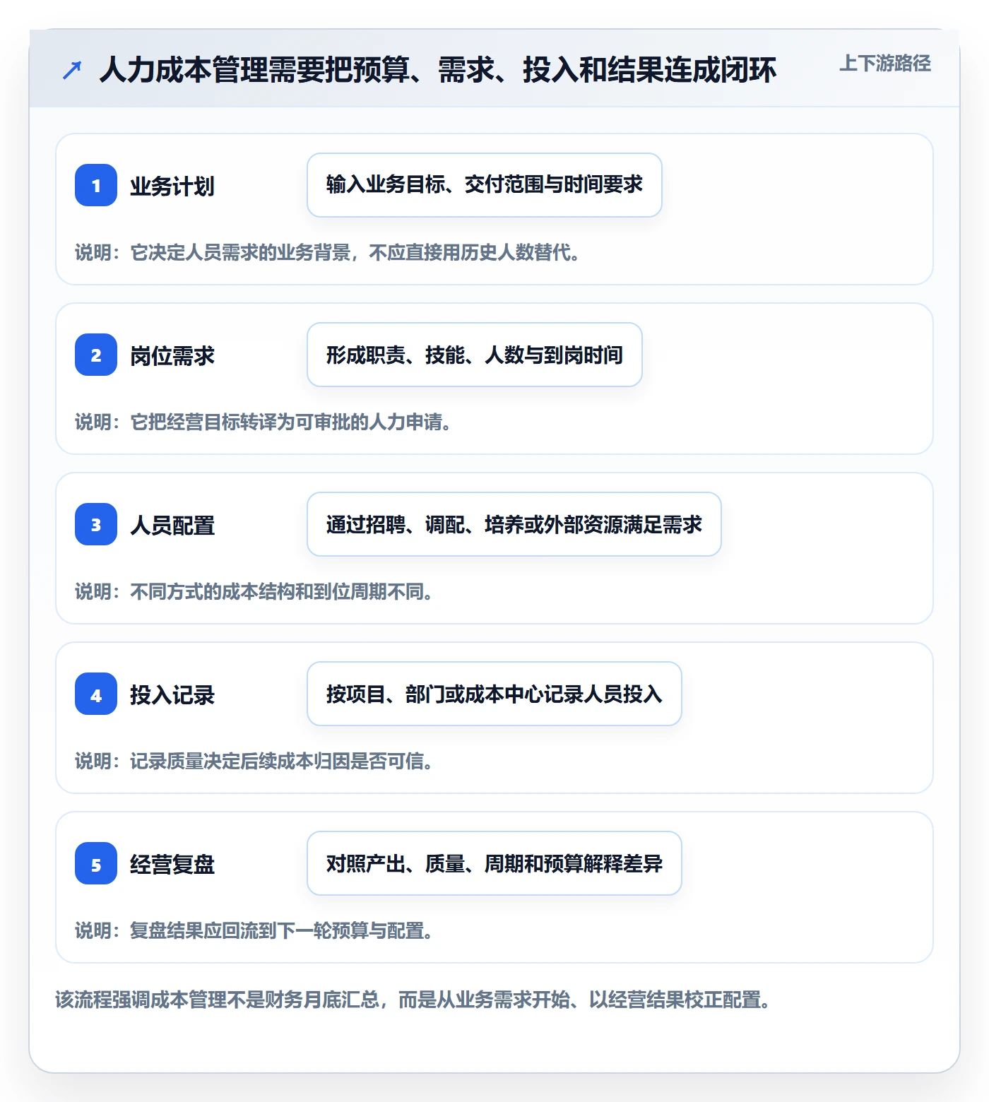 成本管理如何做好人力成本？企业管理者流程优化与操作步骤