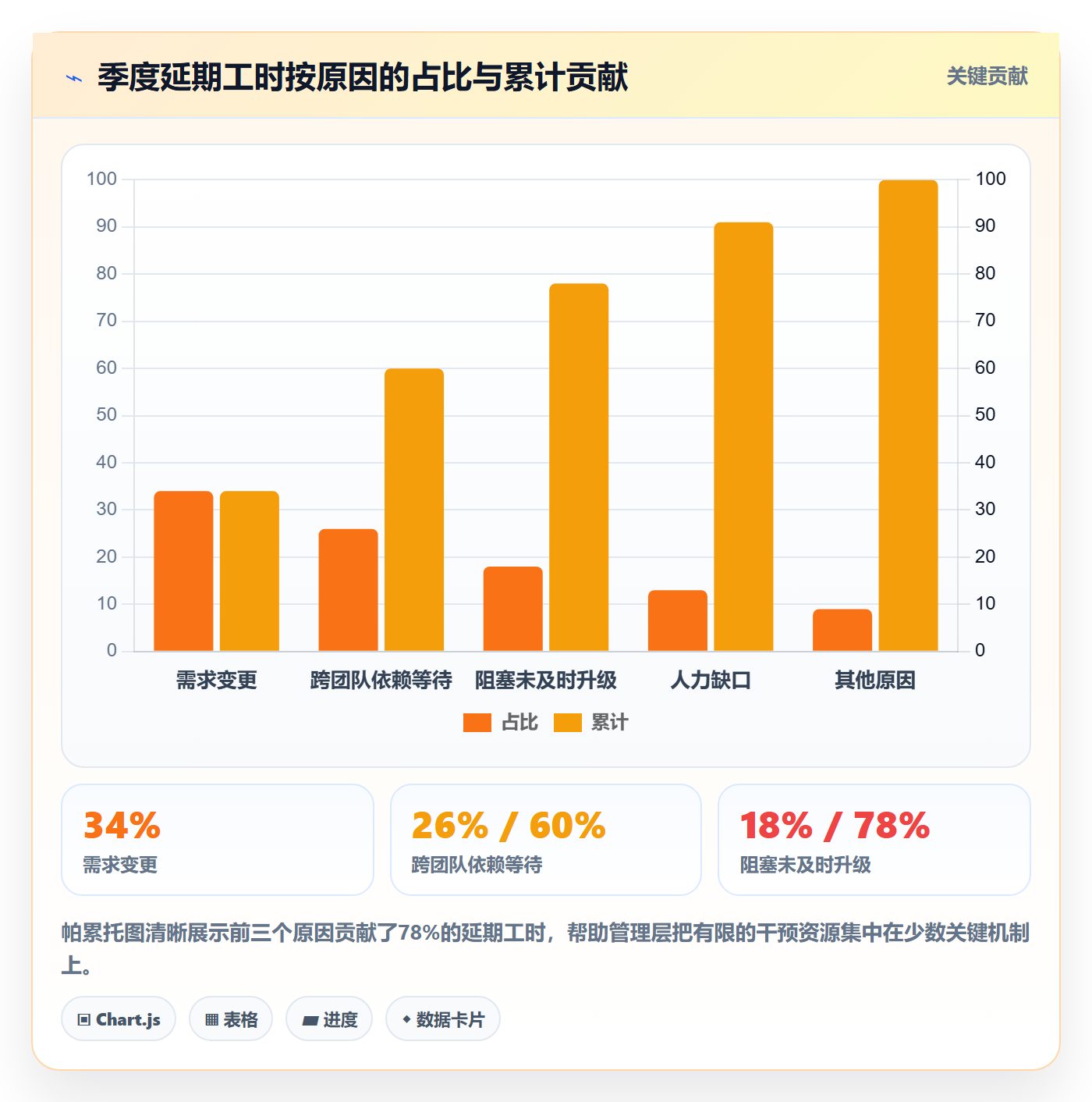 负责人最佳实践：管理层任务管理数据分析，常见问题