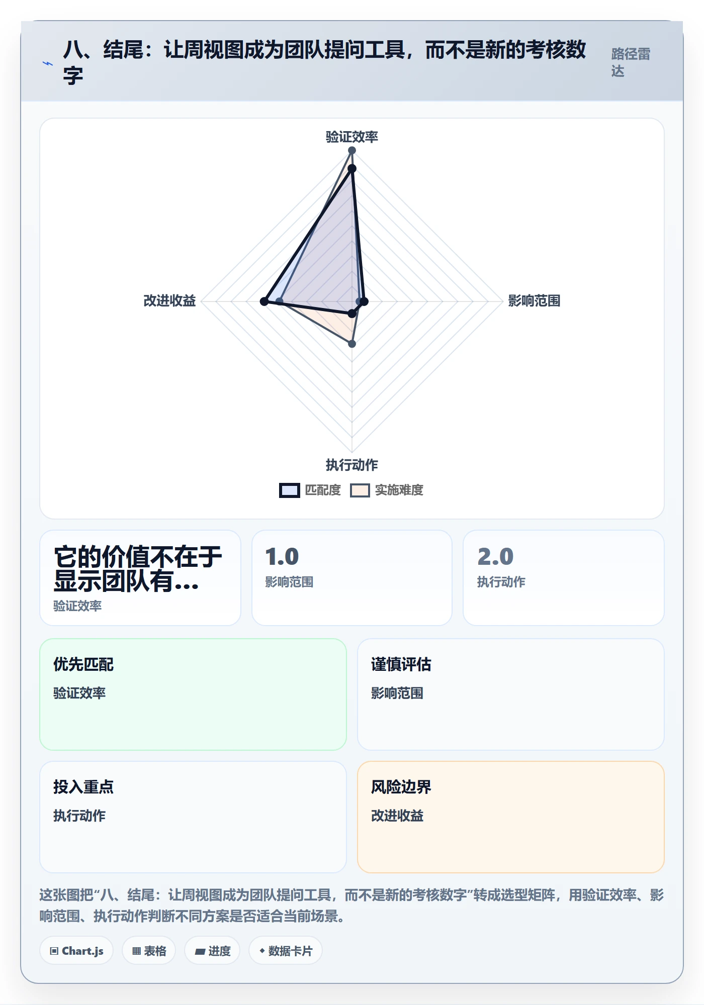 八、结尾:让周视图成为团队提问工具,而不是新的考核数字