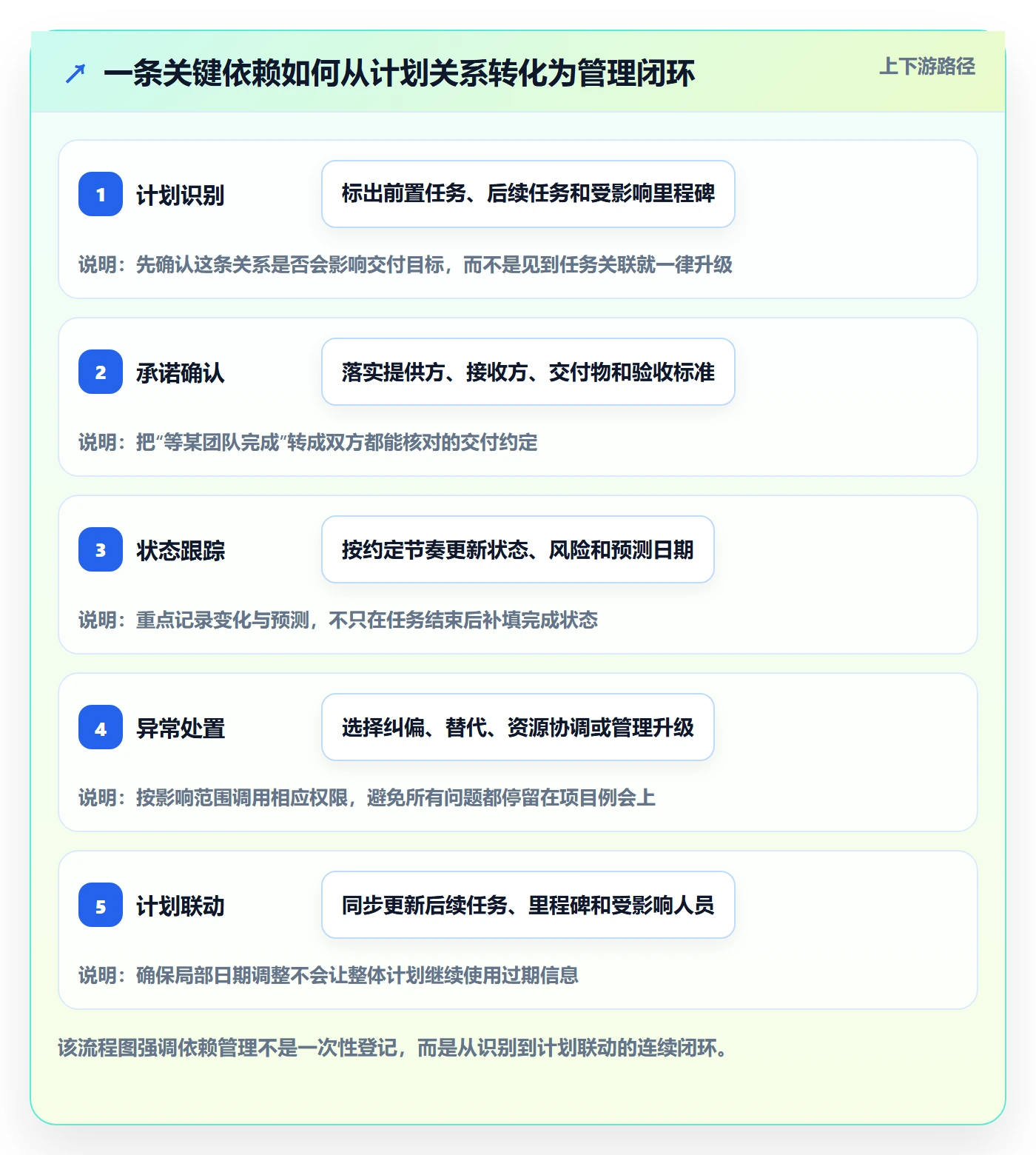依赖关系落地方案：企业管理者开展甘特图的流程优化案例解析
