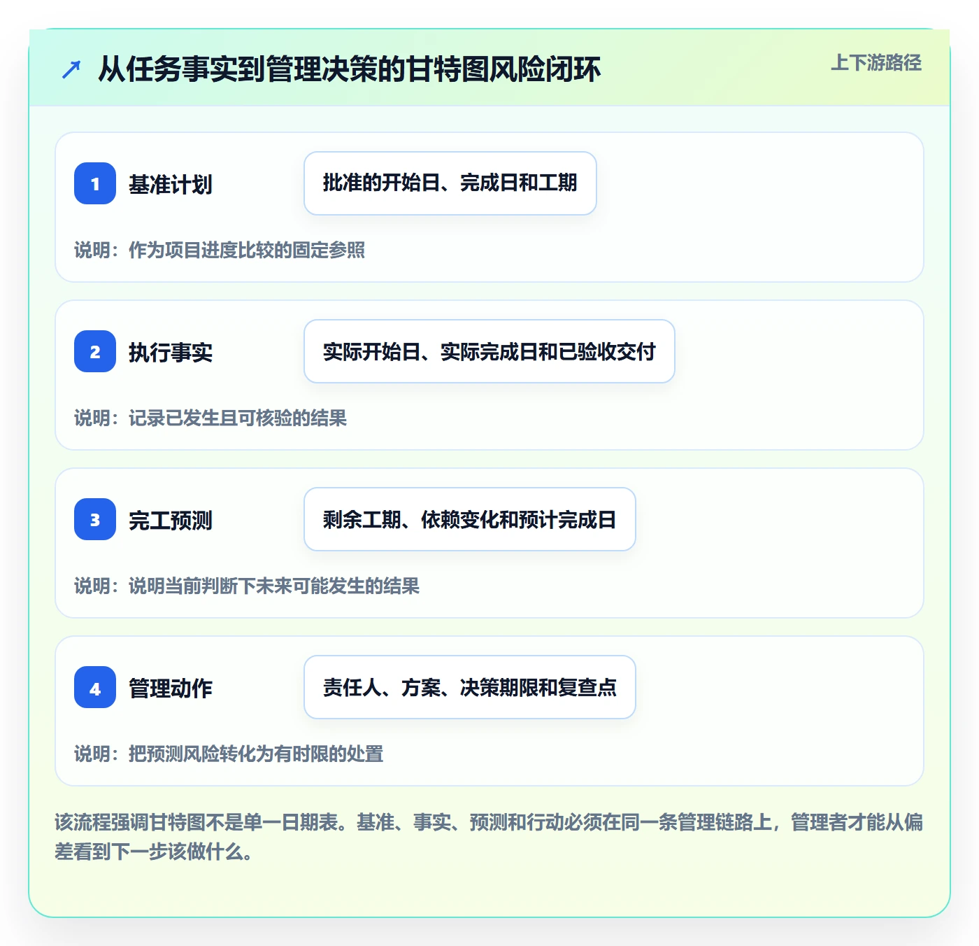 实际时间怎么做？管理层风险控制：甘特图从0到1