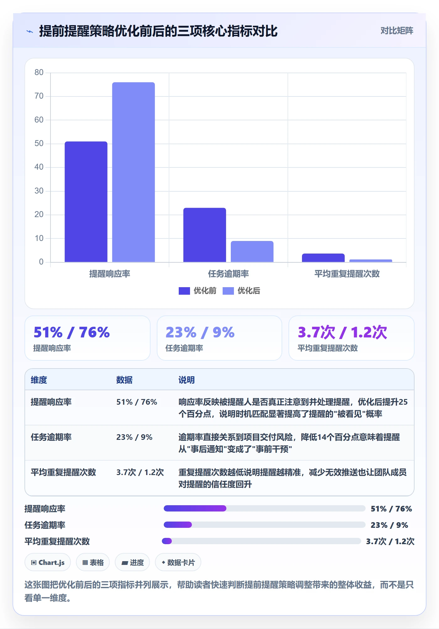 提前提醒落地方案：项目负责人开展任务提醒的数据分析案例解析