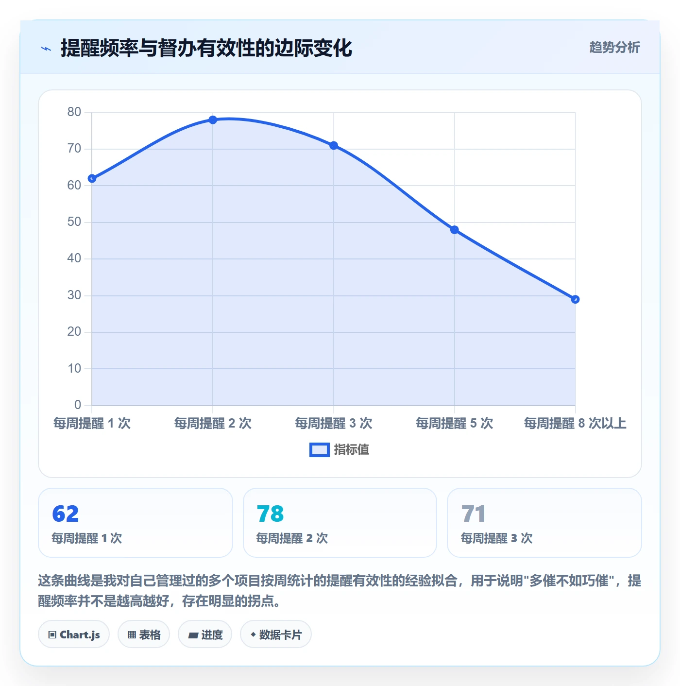 任务提醒督办教程：项目经理实操方法，避坑指南