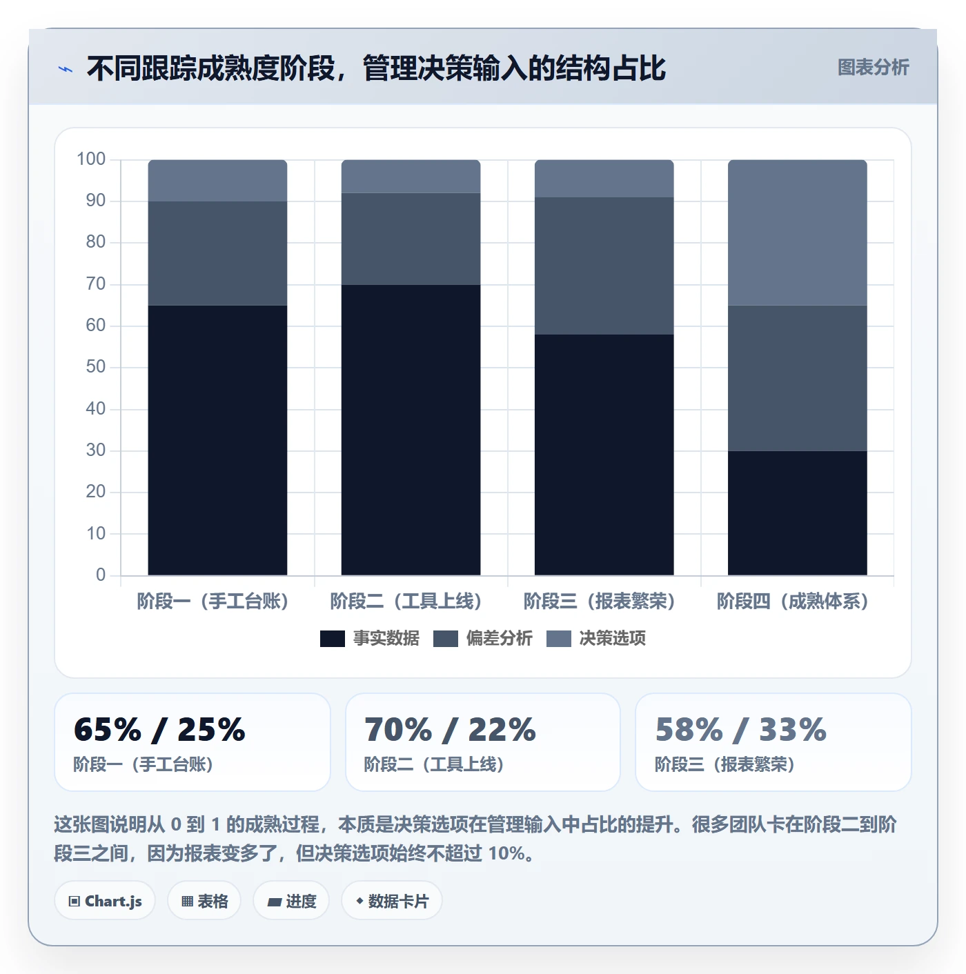 跟踪怎么做?管理层数据分析:进度跟踪从0到1