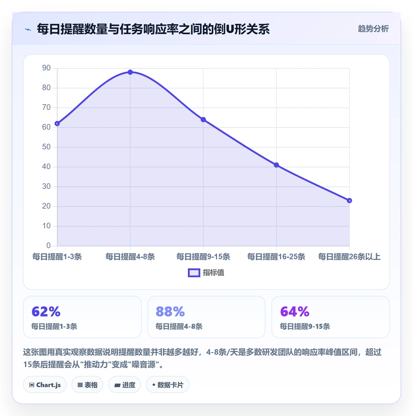 自动提醒最佳实践：项目成员任务提醒风险控制，常见问题