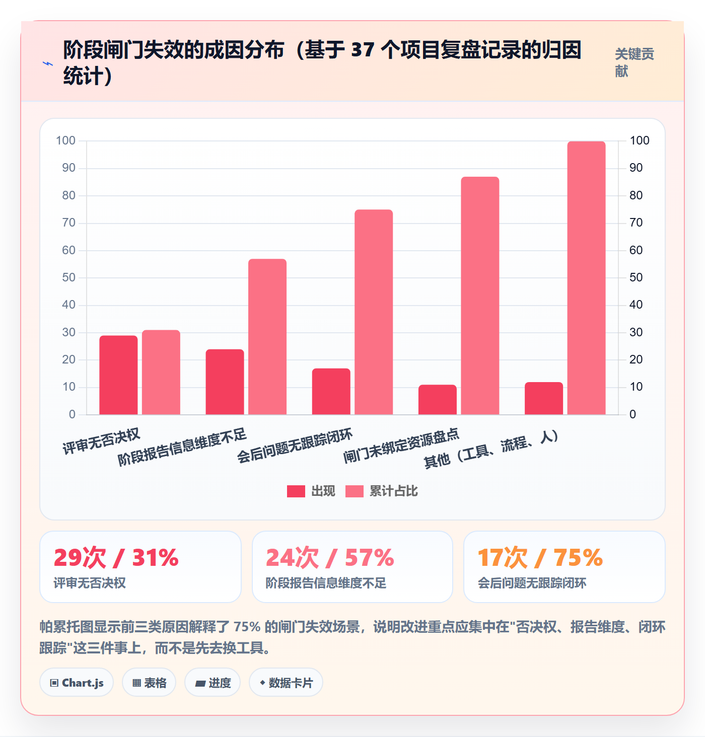 项目阶段管理方法大全：管理层项目阶段风险控制落地清单