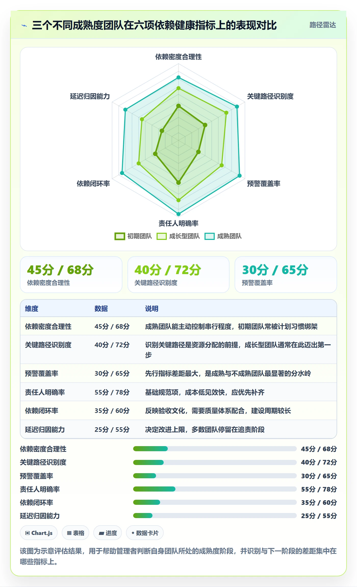 FS流程与规范：企业管理者任务依赖最佳实践关键指标
