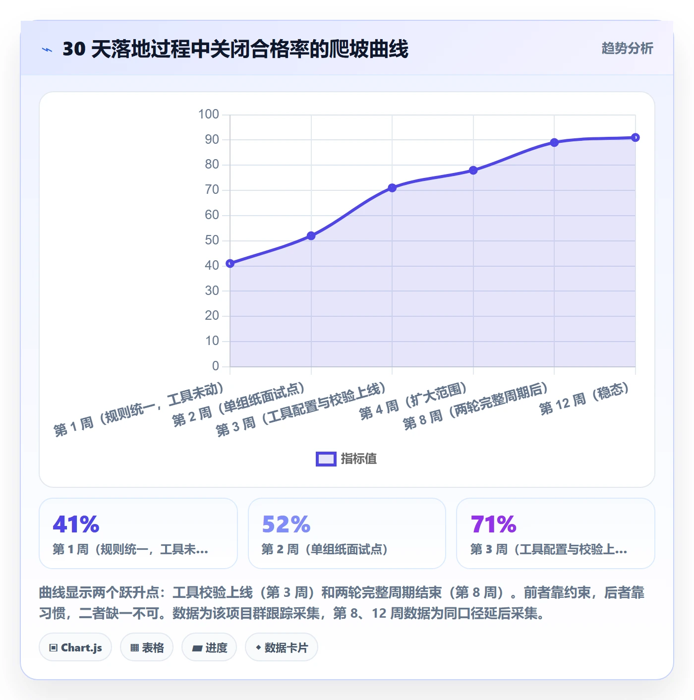 关闭最佳实践:实施团队任务执行最佳实践,常见问题