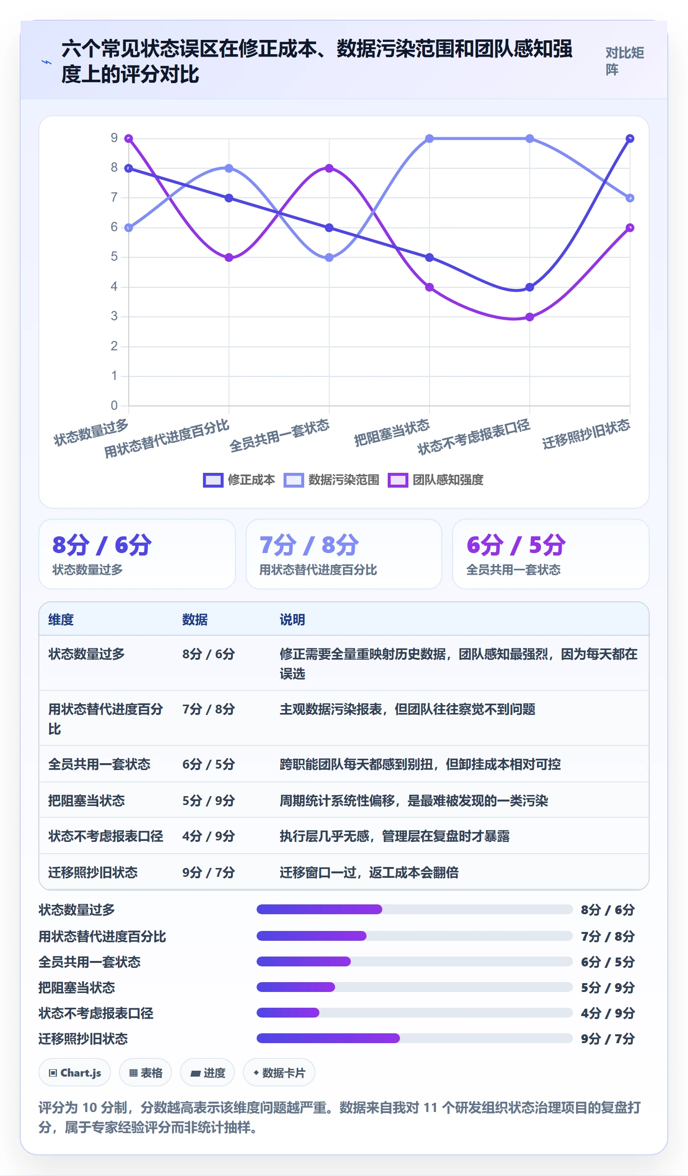 状态怎么做?项目经理入门指南:任务属性从0到1
