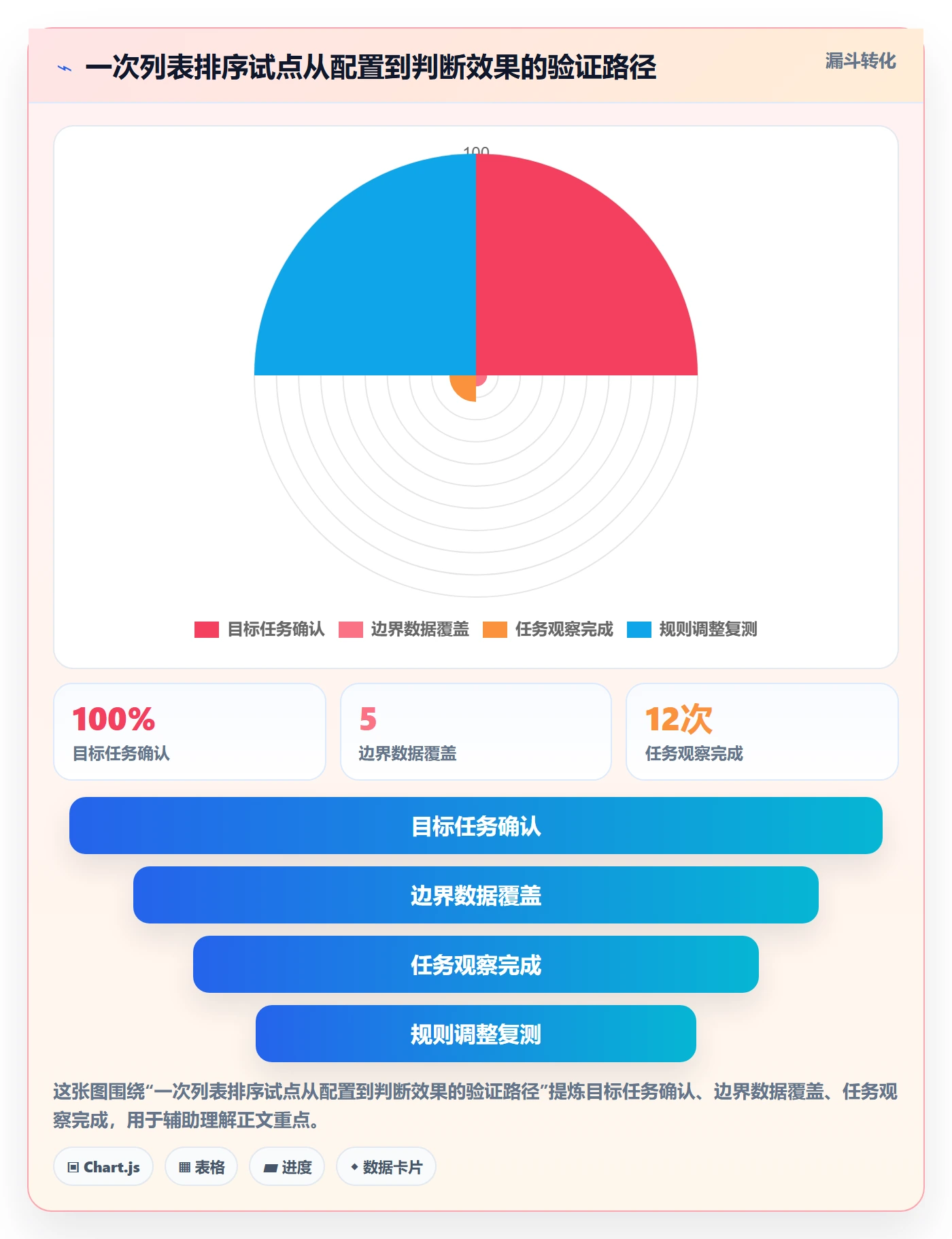 排序最佳实践：企业管理者列表视图制度设计，常见问题