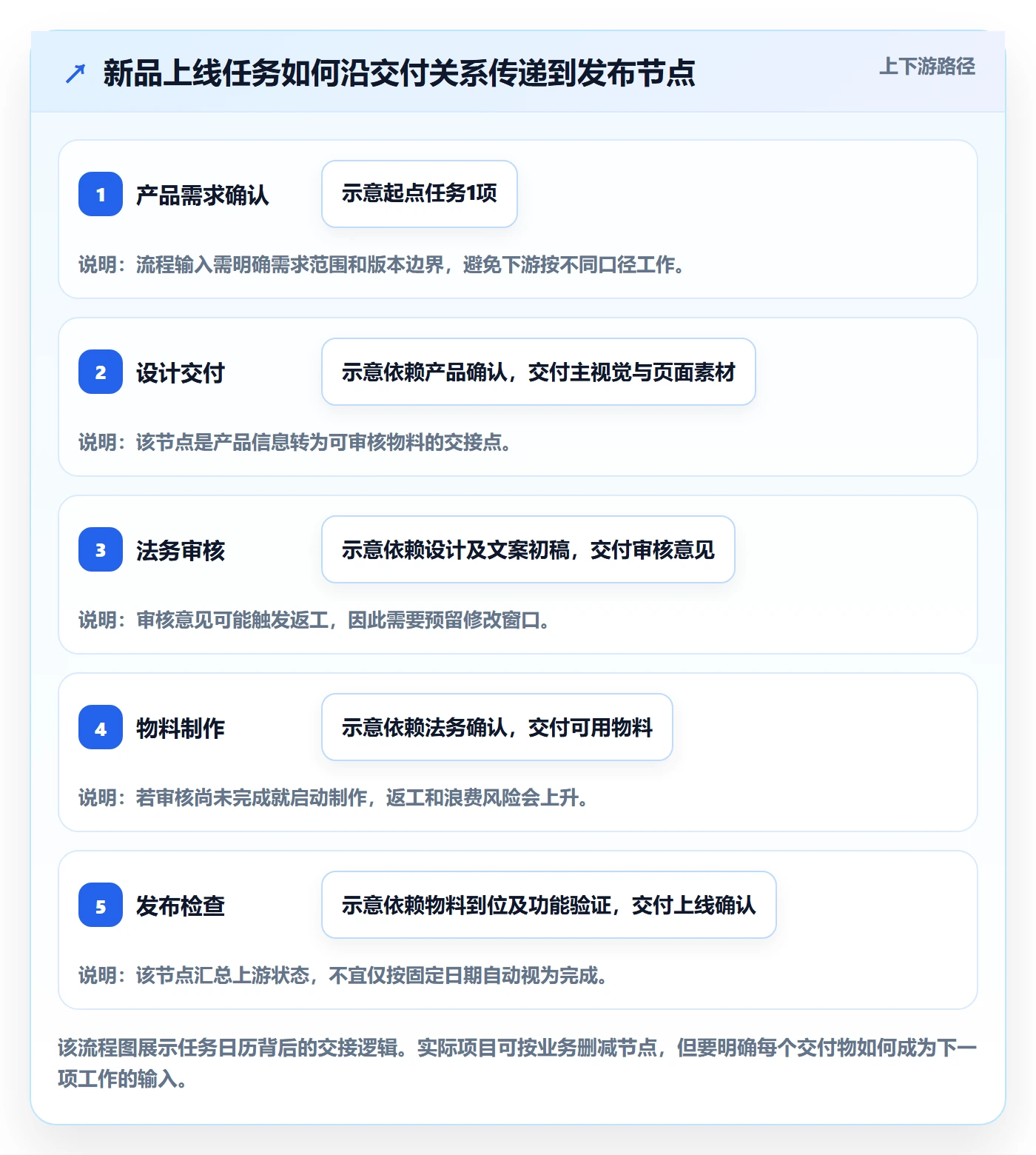 任务日历怎么做?跨部门团队流程优化:日历视图从0到1