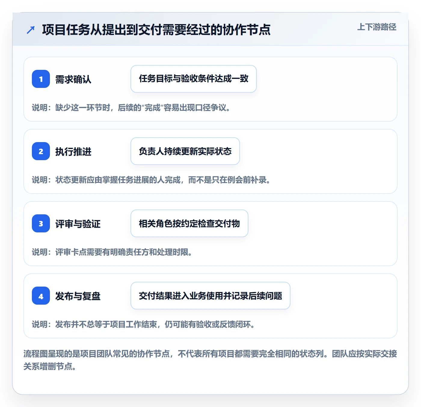 待处理落地方案：项目成员开展看板的最佳实践案例解析