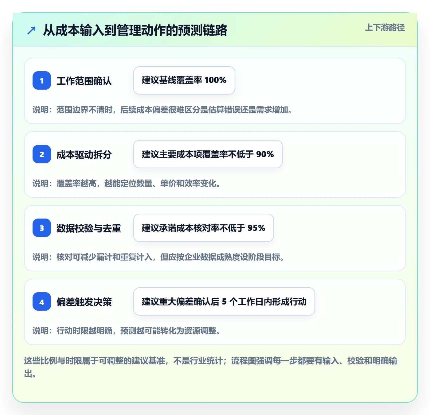 预计成本最佳实践:企业管理者成本管理数据分析,常见问题