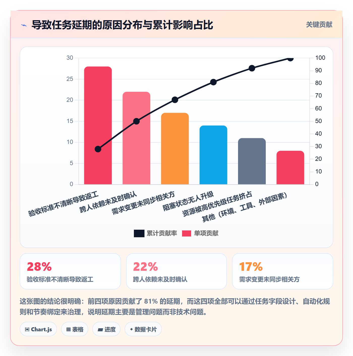 协作人实操方法:项目经理提升任务管理效率的最佳实践方法与模板