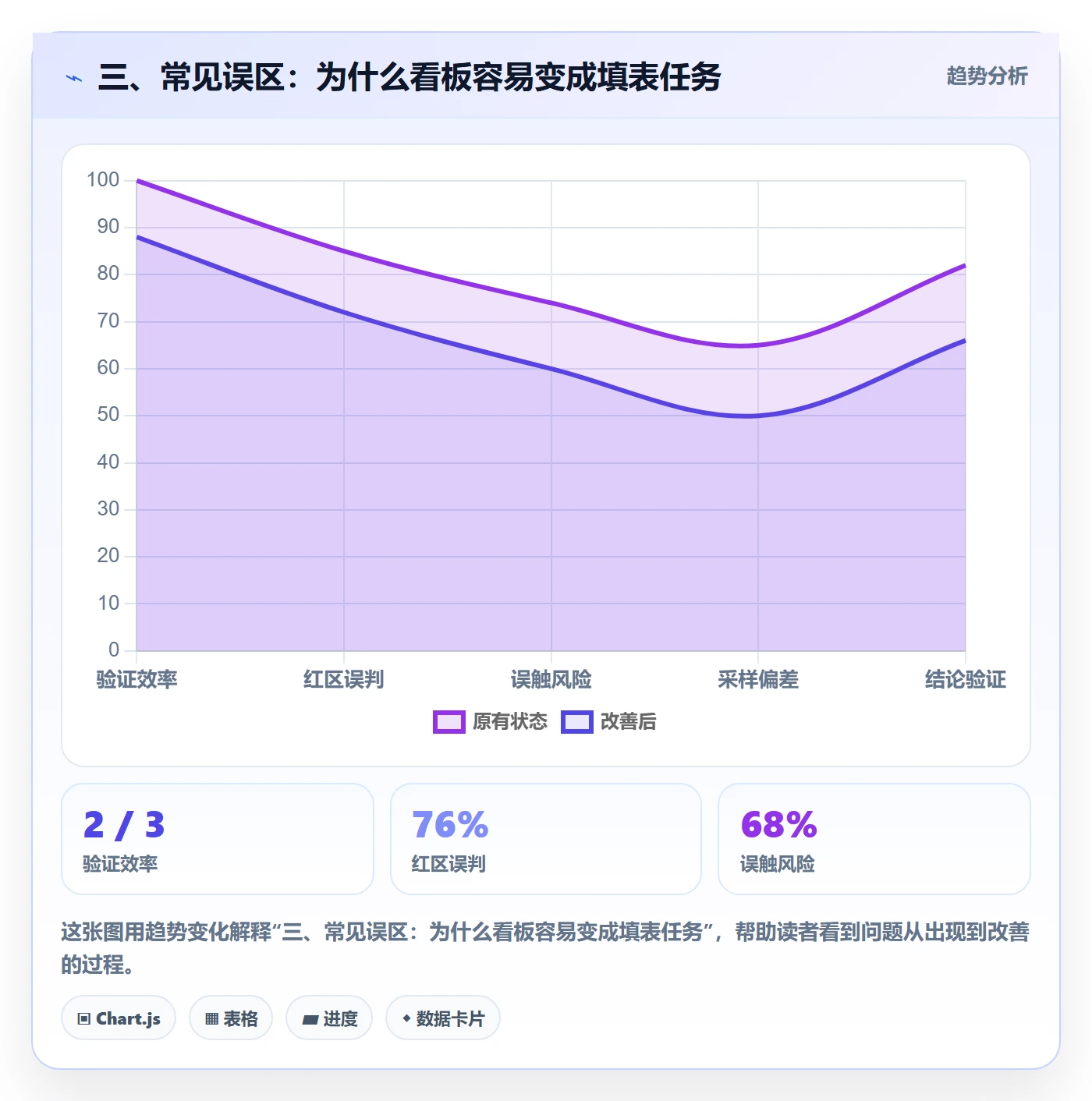 三、常见误区：为什么看板容易变成填表任务