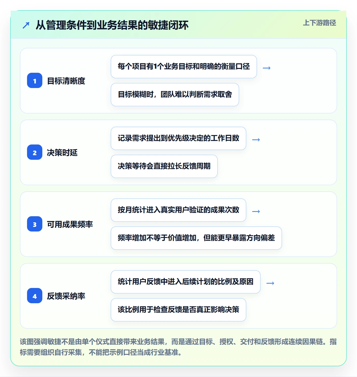 Agile怎么做？管理层实操方法：敏捷项目从0到1