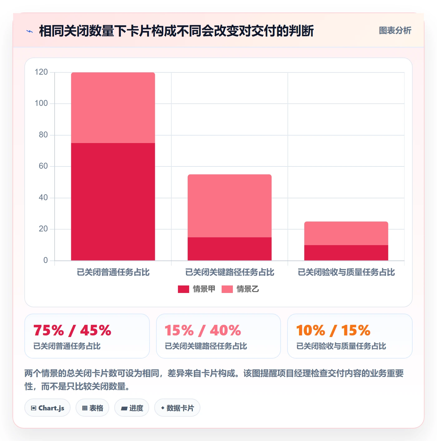 卡片流程与规范:项目经理看板数据分析关键指标