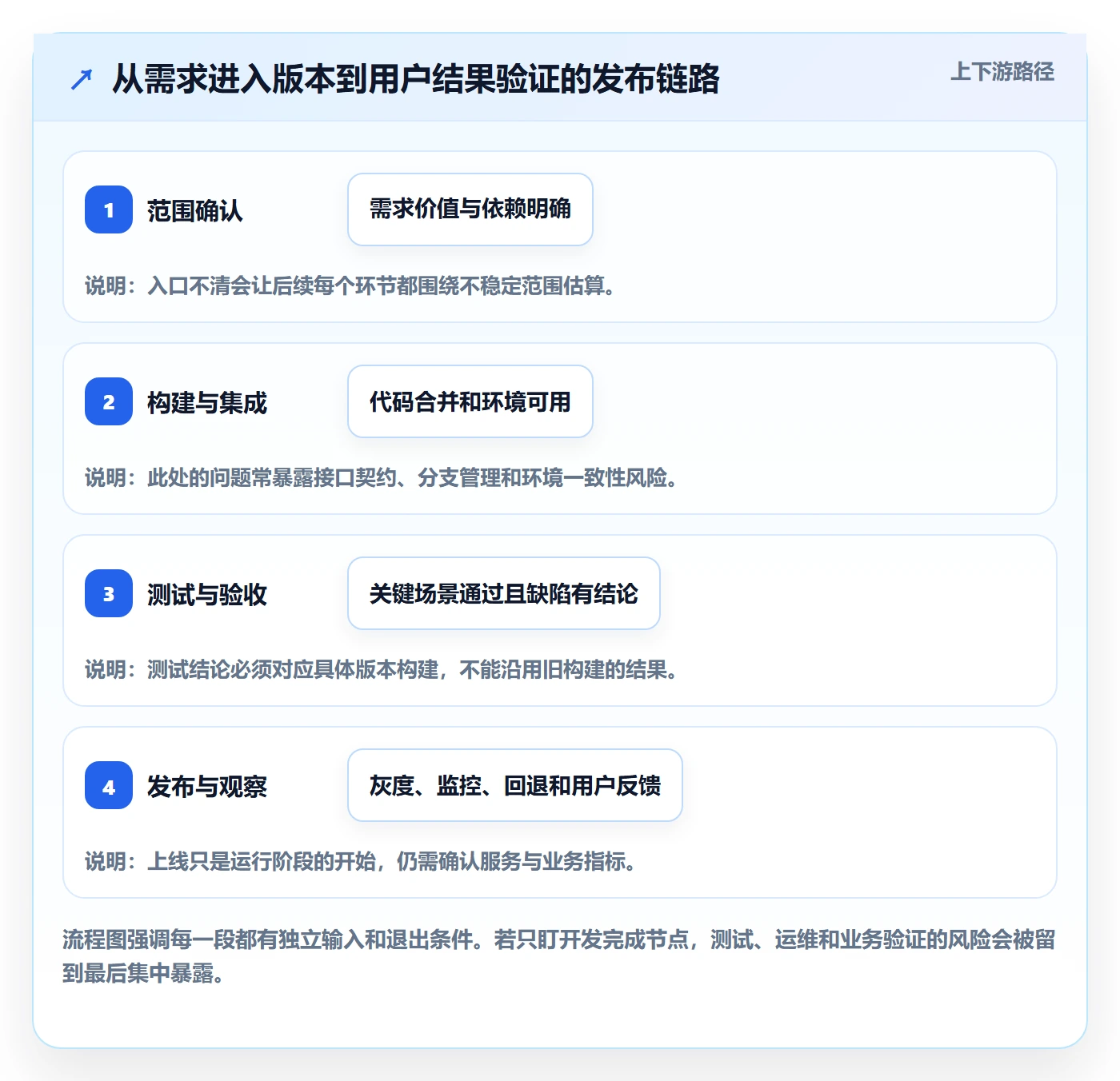 版本管理版本发布时间全流程:企业管理者数据分析与一文讲清