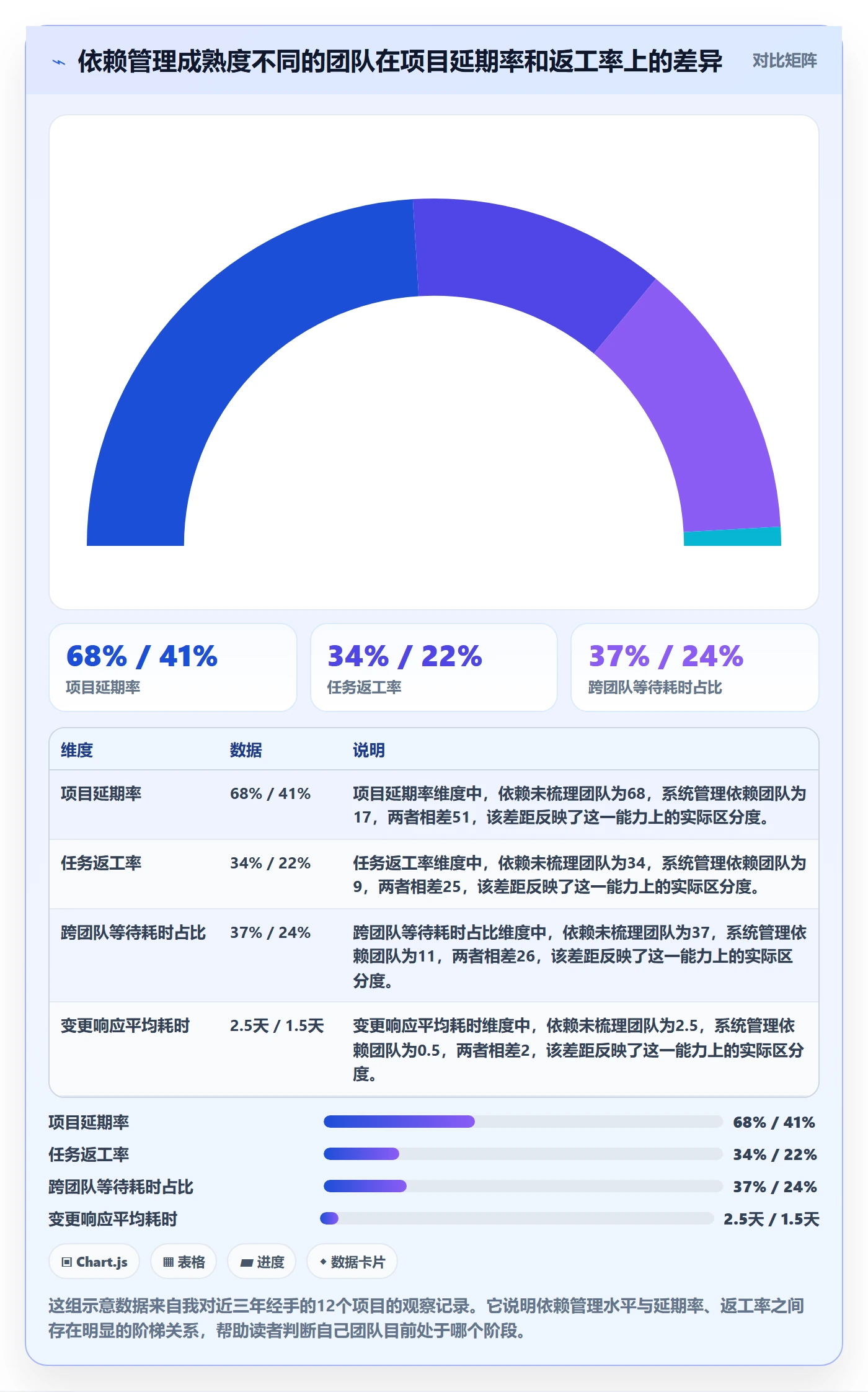 任务依赖依赖关系教程：产品经理实操方法，避坑指南