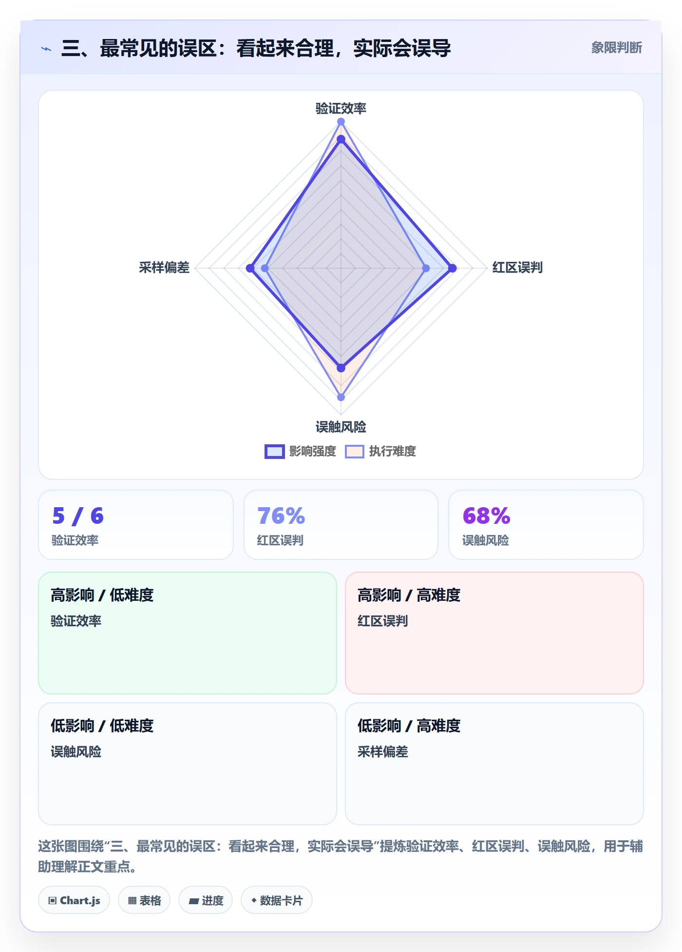 三、最常见的误区：看起来合理，实际会误导