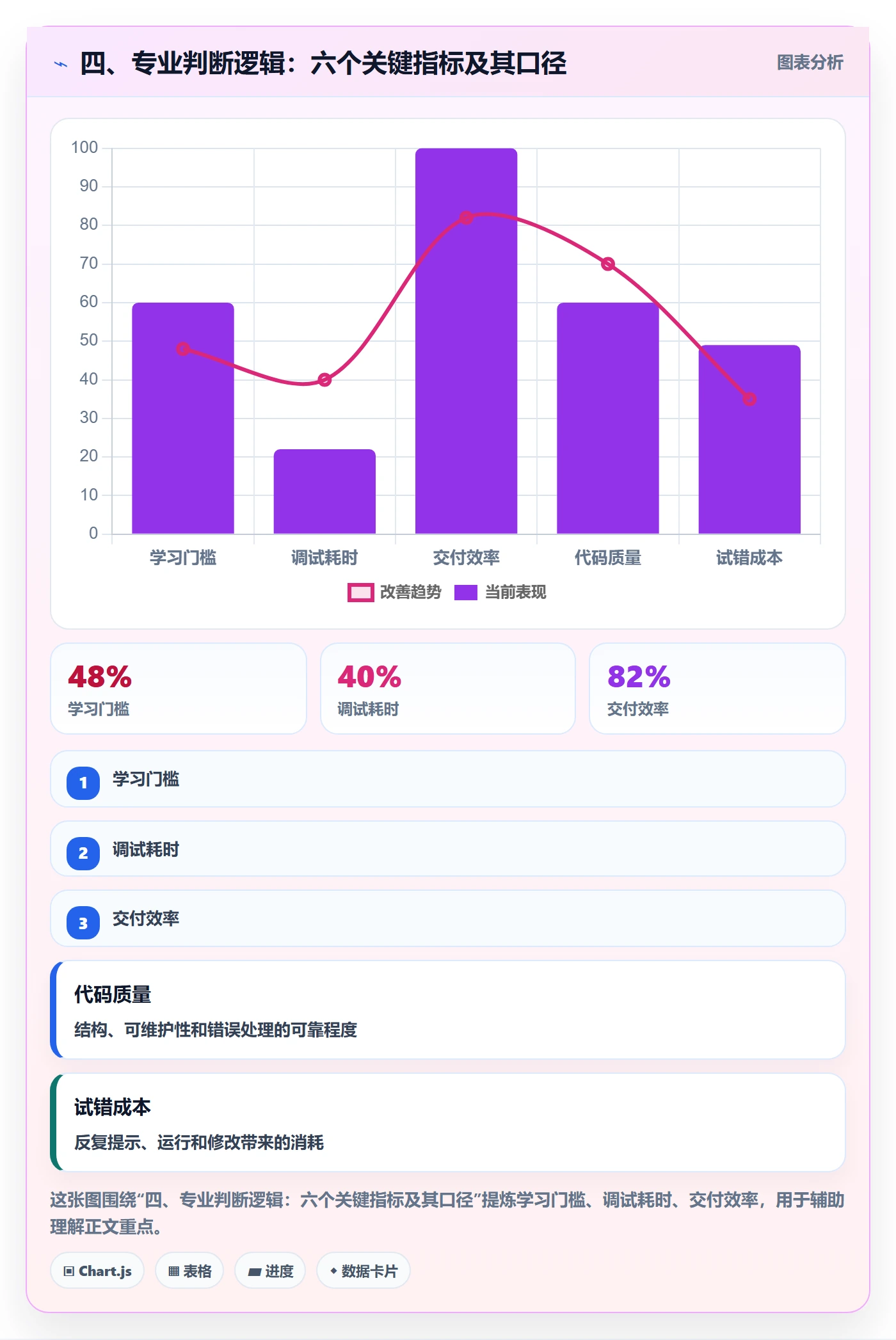 四、专业判断逻辑：六个关键指标及其口径