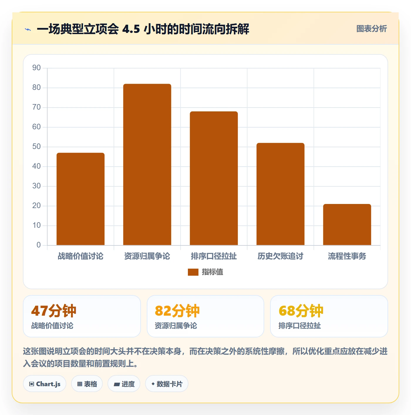 优先级实操方法：管理层提升项目立项效率的流程优化方法与模板
