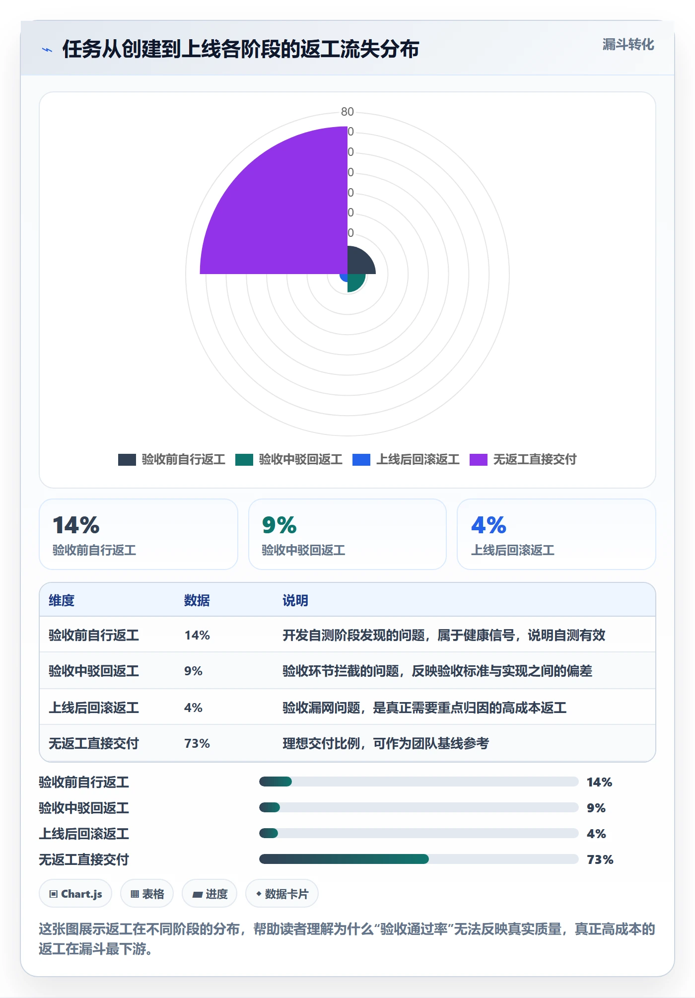 返工最佳实践：项目成员任务验收数据分析，常见问题