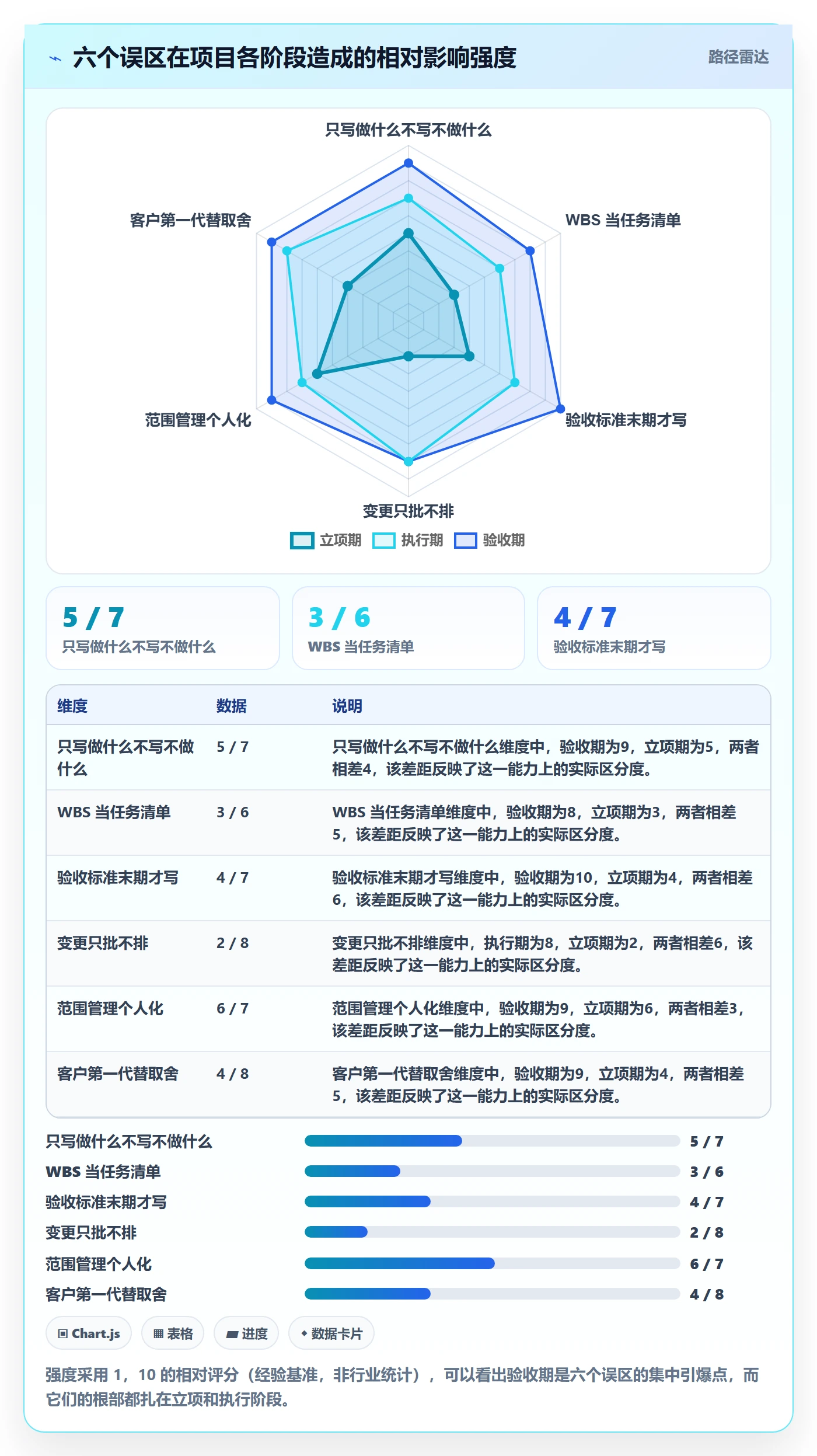 项目范围如何做好工作范围?项目经理数据分析与操作步骤