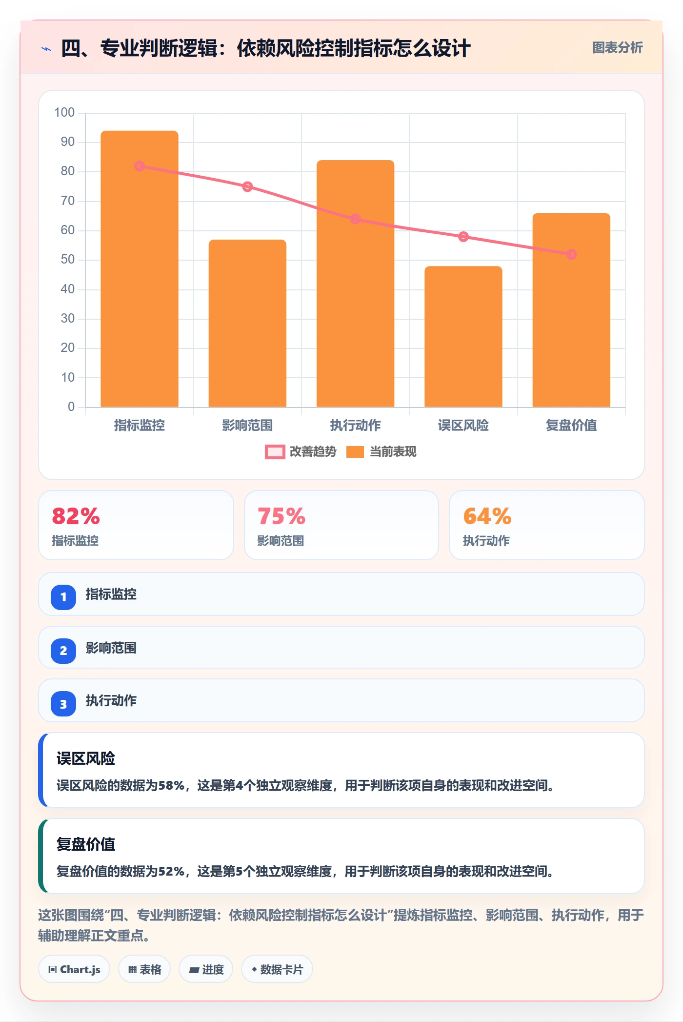 四、专业判断逻辑：依赖风险控制指标怎么设计