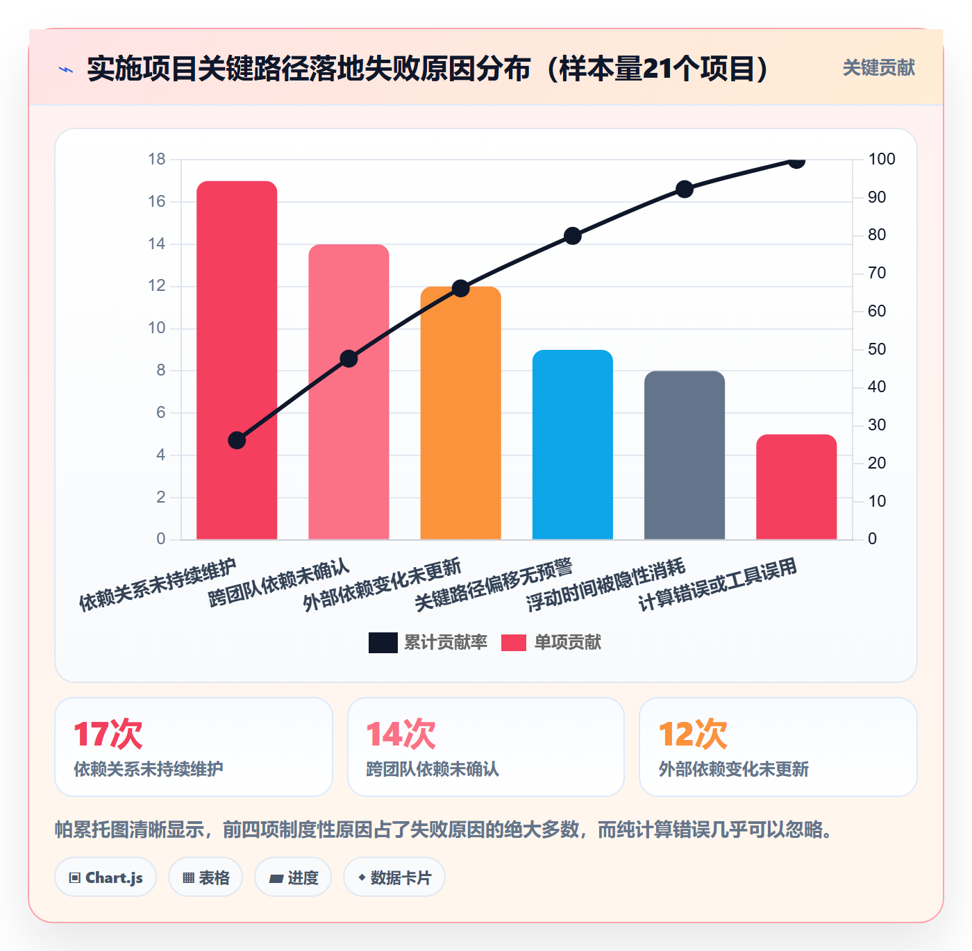 关键路径怎么做？实施团队制度设计：任务依赖从0到1