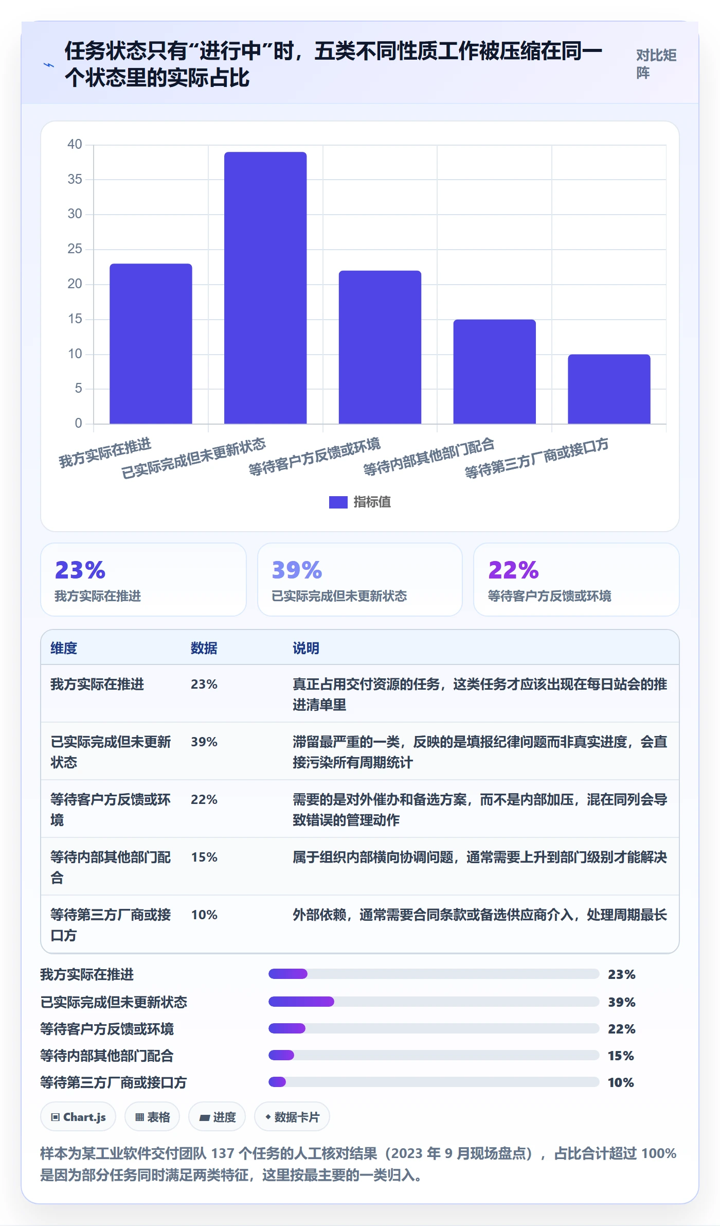状态怎么做？实施团队协同管理：任务属性从0到1