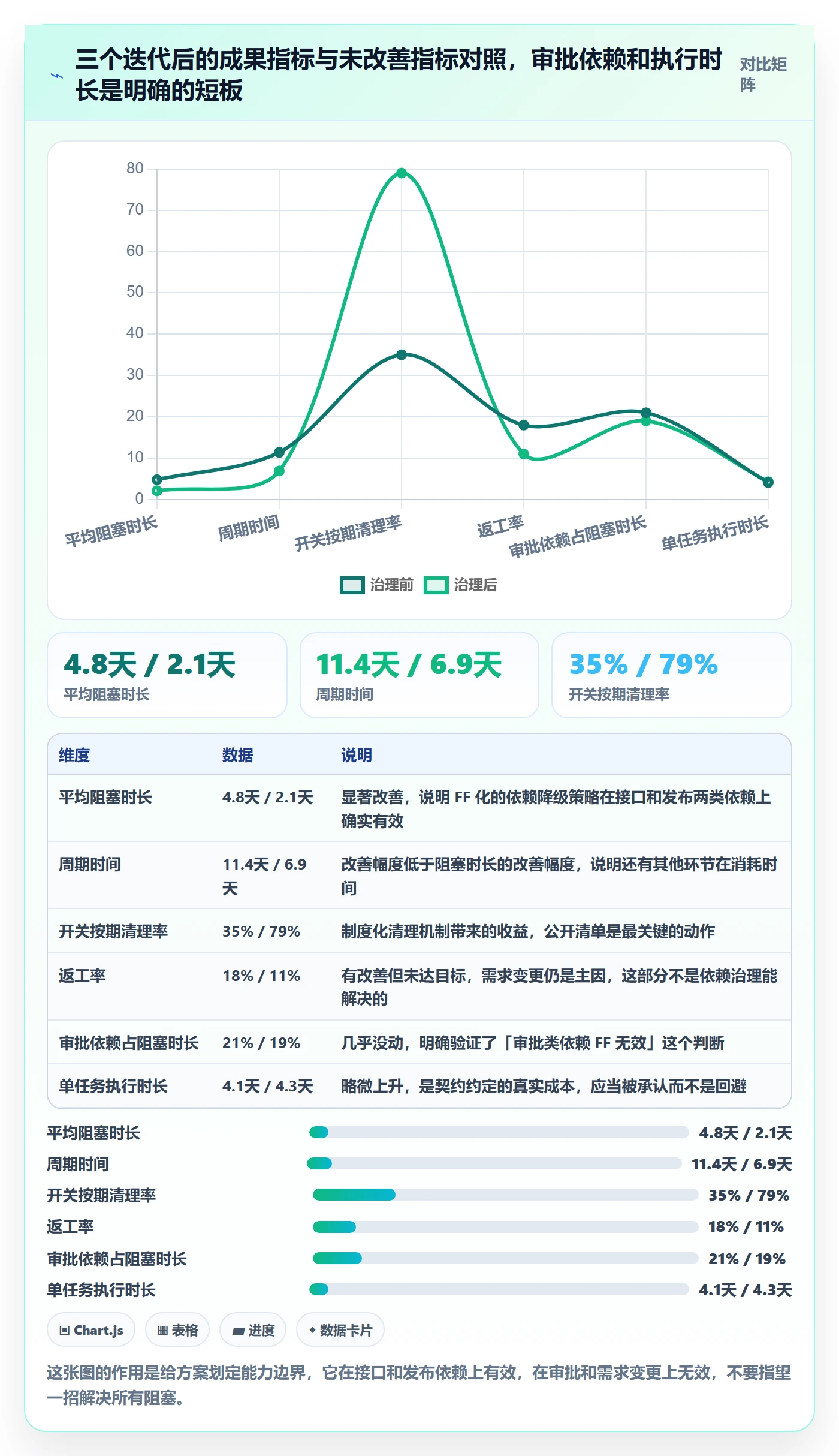 FF实操方法：项目成员提升任务依赖效率的效率提升方法与模板
